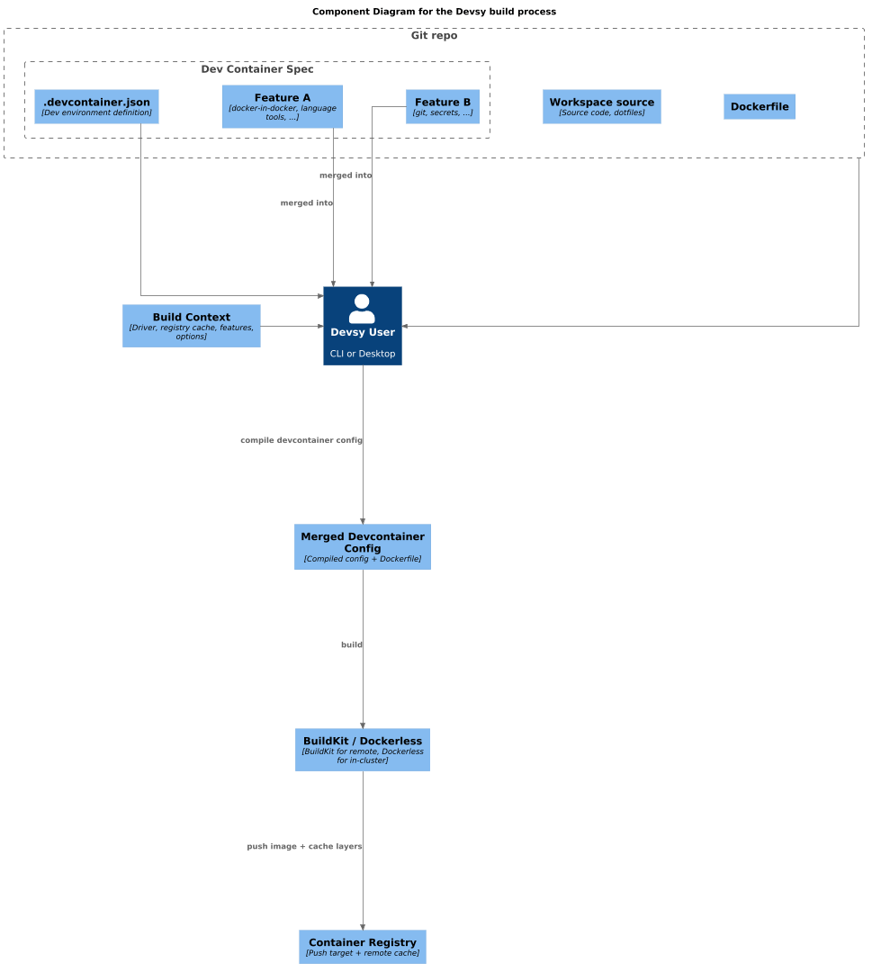 Devsy Architecture