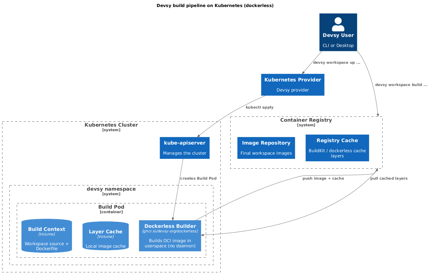 Devsy Architecture 2