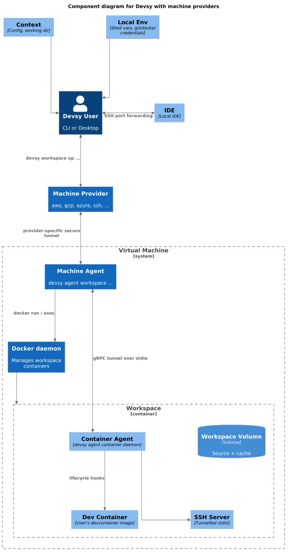 Devsy Architecture